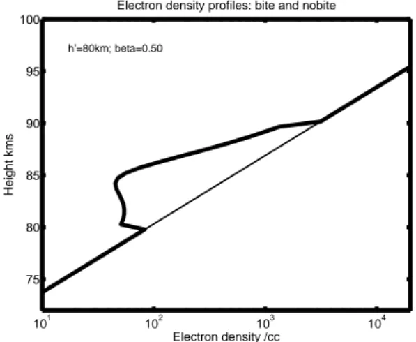 Fig. 1. Plot of ambient electron density profile and perturbed profile showing biteout.