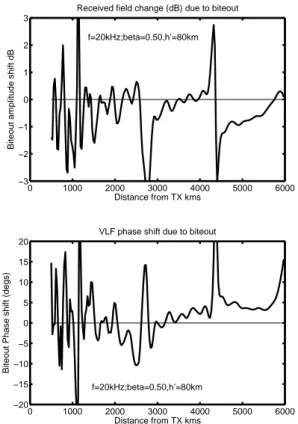 Fig. 4. Change in received amplitude and phase of subionospheric VLF propagation, due to biteout