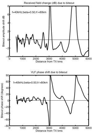 Fig. 6. Change in subionospheric received VLF amplitude and phase due to biteout, at f =40 kHz