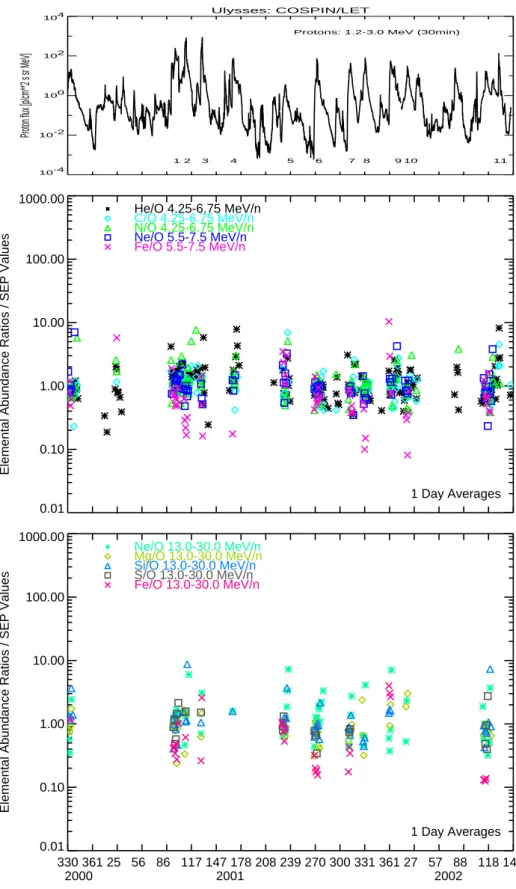 Fig. 3. The 30-min averaged proton flux, and the daily averaged elemental abundance ratios in the lower and the higher energy range from November (DOY 330) 2000 to May (DOY 149) 2002 divided by the corresponding reference SEP values (Mason and Sanderson, 1