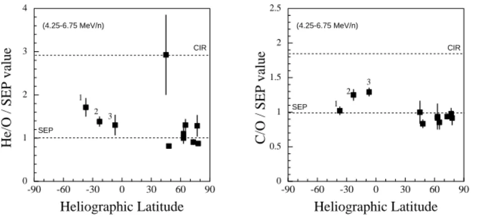 Fig. 6. Elemental abundance ratios He/O and C/O with respect to the corresponding reference values (Mason and Sanderson, 1999) averaged  dur-ing eleven selected time periods from the solar polar passages in 2000/2001 to May in 2002 as a function of the hel