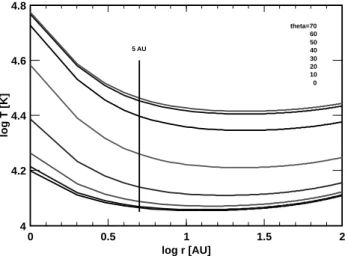 Fig. 3. Shown versus solar distance r is the temperature T 1 of pri- pri-mary solar wind ions in units of [Kelvin] for various heliographic latitudes, i.e