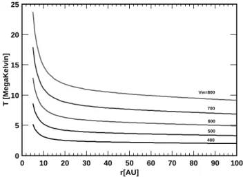 Fig. 4. Shown versus solar distance r along the upwind axis is the temperature T 2 of secondary solar wind ions in units of [Mega Kelvin] for various solar wind bulk speeds V w 