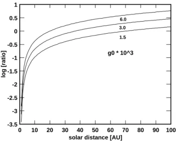Fig. 1. Shown is the ratio R i/b = Q i1 /Q b1 as a function of the solar distance in units of AU for various values of g 0 = 1.5 ; 3.0 ; 6.0 · 10 −3 