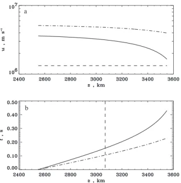 Fig. 9. Variation of (a) electron speed and (b) flight time with altitudes for two values of the electron velocity at the altitude z 1 = 2550 km, 3.6 · 10 6 m s −1 (solid line) and 5.1 · 10 6 m s −1 (dashed-dotted line)