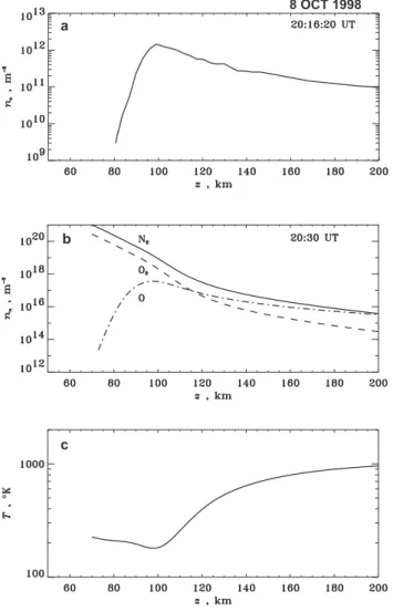 Fig. 2. Ionospheric conditions observed during the period of the FAST observations: (a) electron density n e measured by the  EIS-CAT UHF incoherent scatter radar; (b) molecular composition n n and (c) temperature in the midnight sector as deduced from the
