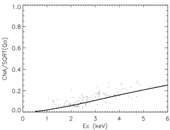 Fig. 2. Scatter plot of all CNA measurements normalized with the square root of the total energy flux Q 0 shown in Fig