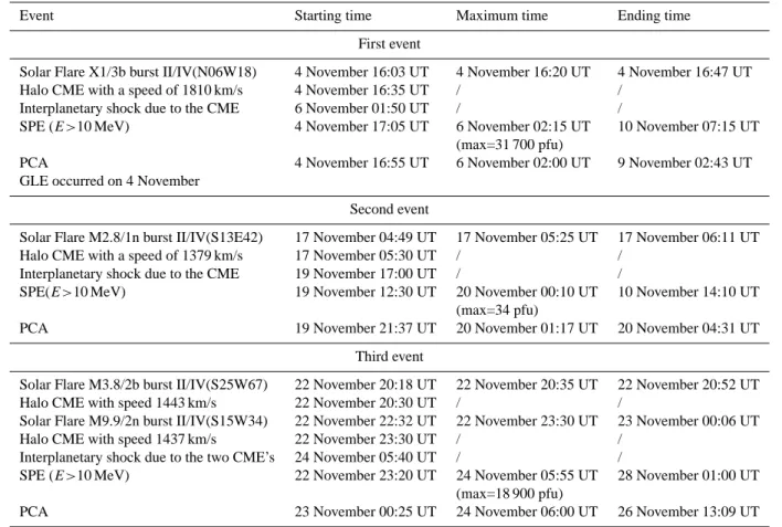 Table 1. List of the principal geophysical conditions during November 2001.