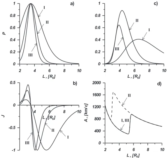 Fig. 2. Profiles of plasma pressure P (a), the equilibrium current J (b) the equatorial value of β (c), and the Alfv´en velocity A in the equatorial plane (d) for models I, II, III