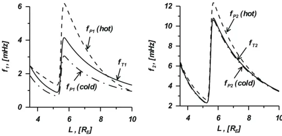 Fig. 4. Toroidal f T N =  T N (x 1 )/2π and poloidal f P N =  P N (x 1 )/2π frequencies when N = 1, 2 for model I.