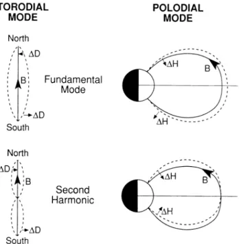 Fig. 1. Toroidal and poloidal mode fundamental and second har- har-monic perturbations sketched in a meridional plane, right, and  look-ing earthward at a field line stretched from north to south, left (Hughes, 1994)