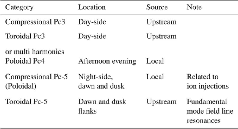 Table 1. Category, location and source of different types of Pc 3-5 oscillations (based on Anderson, 1994).