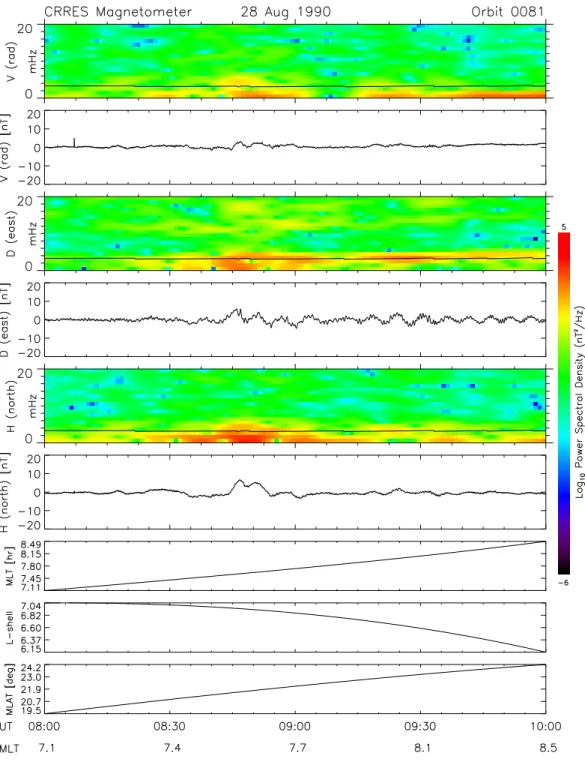 Fig. 3. Sample of toroidal pulsation measured by the CRRES magnetometer on 28 August 1990