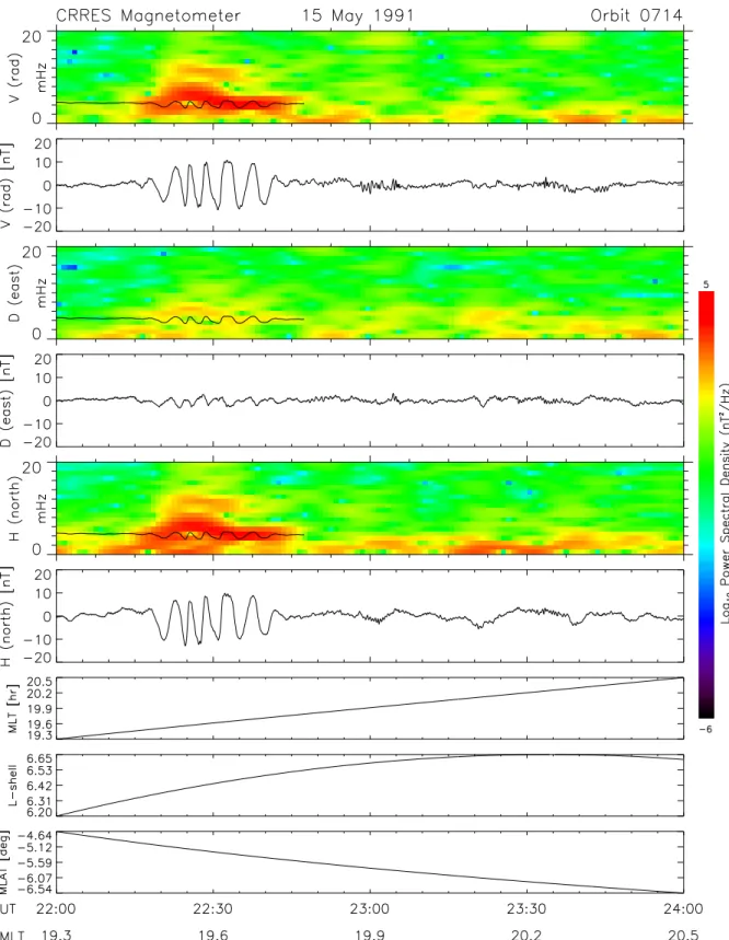 Fig. 5. Sample of poloidal Pc-5 pulsations measured by the CRRES magnetometer on 15 May 1991, same format as Fig