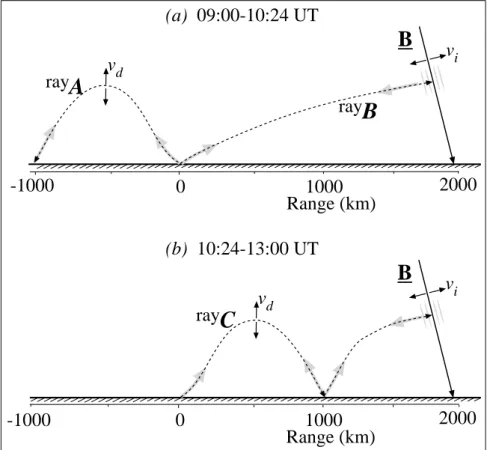 Fig. 9. Likely ray paths for the Finland radar. (a) 09:00–10:24 UT. Ray A  rep-resents ground scatter reflected from the F-region behind the radar, and  experi-encing ionospheric Doppler oscillations v d 