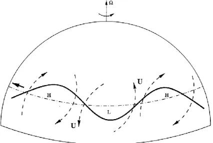 Fig. 1. Visualization of a planetary wave in the Northern Hemisphere (from Shalimov et al., 1999, based on Holton, 1982).