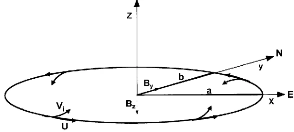 Fig. 2. An ellipse with large eccentricity used in the present model as representative of a planetary wave vortex of cyclonic winds