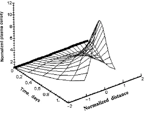 Fig. 3. Non-steady-state numerical solutions showing horizontal, metallic ion, plasma accumulation across a PW cyclonic vortex