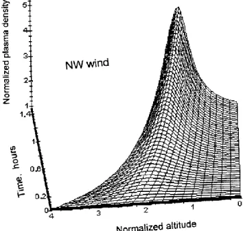 Fig. 5. Typical non-steady-state numerical results of vertical plasma transport inside the north-south PW vortex quadrant (winds point to NE, e.g