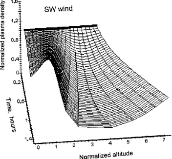 Figure 6 represents the situation in sector II where the wind points NW. Here, the previous two mechanisms  com-bine to push the ions downward, which results in a  consider-able plasma accumulation in the lower E-region so that after about an hour, a well-
