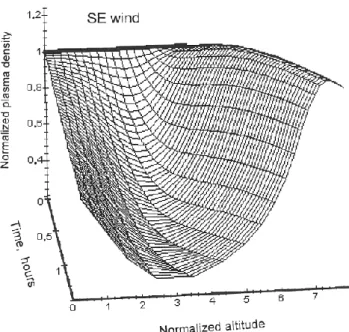 Fig. 8. Same as Fig. 5 but for the southwest PW vortex quadrant, i.e. the profile here is representative of PW wind pointing SE