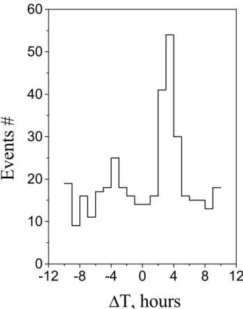 Fig. 3. 1T distribution histogram for particle bursts and earth- earth-quakes (SAMPEX/PET, M &gt; 5, | 1L | &lt; 0.07).
