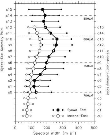 Fig. 8. The median value of the spectral width distribution for Syowa-East and Iceland-East