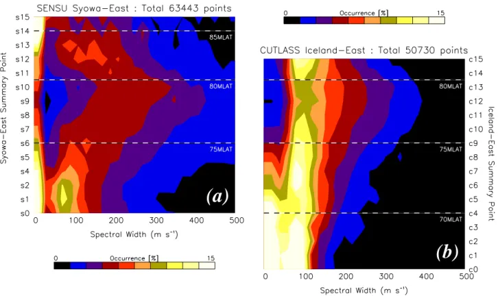 Fig. 4. The occurrence distribution of spectral widths observed by (a) SENSU Syowa-East radar and (b) CUTLASS Iceland-East radar