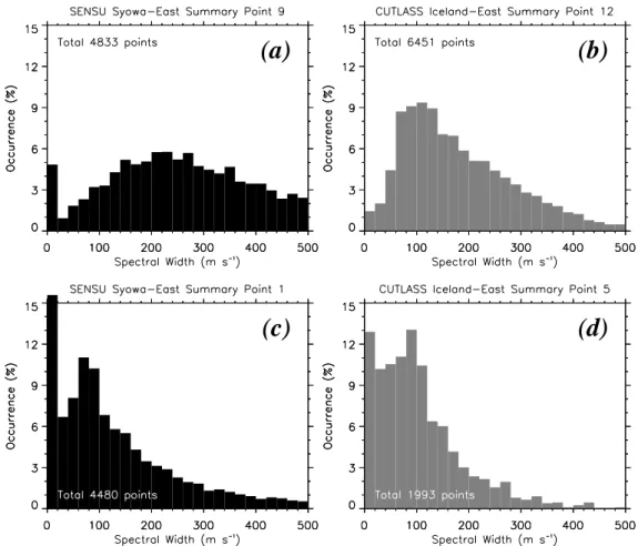 Fig. 6. The histogram of the spectral width distribution at (a) S9 in Syowa-East, (b) C12 in Iceland-East, (c) S1 in Syowa-East and (d) C5 in Iceland-East.