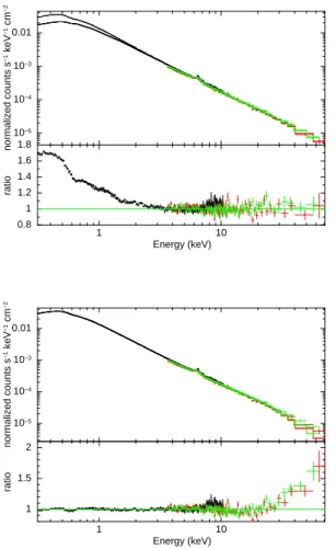 Fig. 8. The simultaneous XMM-Newton/pn and NuSTAR spectra of Ark 120 obtained on 2014 March 22 fitted with model A assuming a coronal geometry