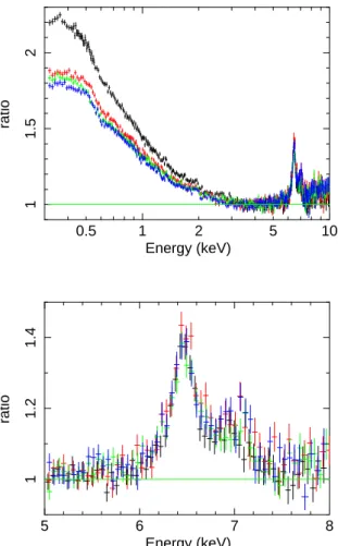 Fig. 2. Extrapolation down to 0.3 keV of the fit over the 3–10 keV en- en-ergy range of the four 2014 XMM-Newton/pn spectra with the baseline relativistic reflection model (model A ), where q is allowed to vary and R in is fixed to the ISCO
