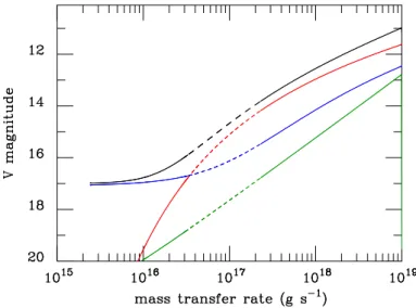 Figure 1 shows the magnitude of a system with the parame- parame-ters of FO Aqr, as a function of the mass-transfer from the  sec-ondary, for a magnetic moment of 10 32 G cm 3 