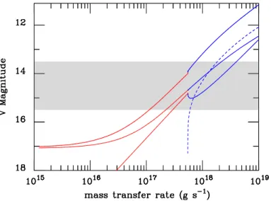 Fig. 5. Optical magnitude for a system with the parameters of FO Aqr (see text) and µ = 1.5 × 10 33 G cm 3 , as a function of the mass-transfer rate