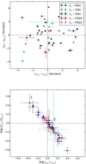 Figure 1. We run five suites of simulations each with a different wobble amplitudes, A w to calibrate our positional uncertainties.