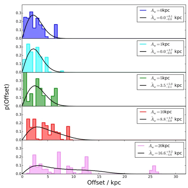 Figure 3. Each panel shows the stacked radial posteriors for a different image simulation