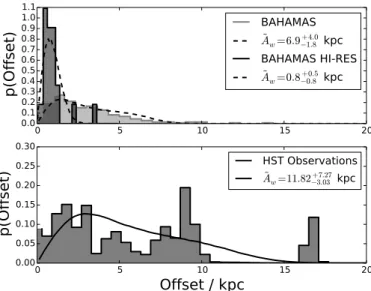 Figure 4. The top panel shows the distribution of radial off- off-sets between the BCG and the dark matter potential in the  BA-HAMAS simulations