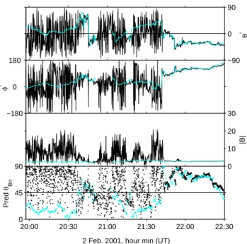 Fig. 1. Magnetic field data recorded by Cluster 4 through the quasi- quasi-parallel shock on 2 February 2001