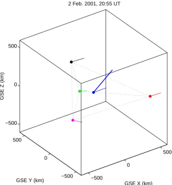 Fig. 7. A summary of the different estimates of the direction nor- nor-mal to the SLAMS surface: model nornor-mal (heavy blue line), timing derived normal (fine blue line), minimum variance directions  esti-mated at the individual spacecraft (Cluster 1, 2,