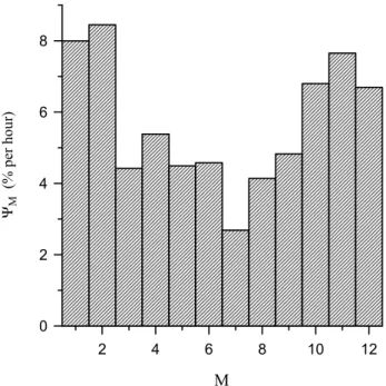 Fig. 1. The dependence of the NETE occurrence probability 9 M on a number M of a given month in a year.