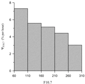 Figure 3 shows the dependence of the NETE occurrence probabilities, 9 K p and 9 D st , on a 3-h geomagnetic index K p and on a 1-h index D st , respectively