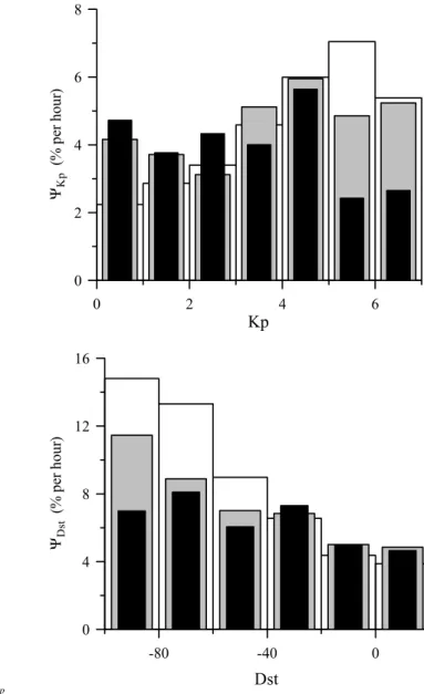 Fig. 3. The dependence of the NETE occurrence probability 9 K p and 9 D st on a 3-h geomagnetic index K p (top panel) and 1-h index D st (bottom panel).