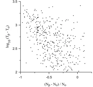 Fig. 8. The relationship between the measured electron tempera- tempera-ture changes at 400 km during NETEs over Millstone Hill and a 3-h geomagnetic activity index K p 