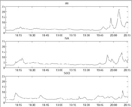 Fig. 6. The integrated intensity of opti- opti-cal auroras (in arbitrary units) as a  func-tion of UT in the regions of the riometer beams at IRI, IVA, and SOD.