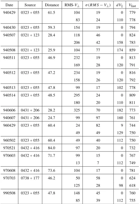 Table 2. RMS-V ⊥ values estimated from EISCAT IPS measurements. The results shown in italics are for cases when RMS-V ⊥ was fitted with dV k fixed at 0 km/s, while those shown in normal or bold type for cases when RMS-V ⊥ was fitted with dV k fixed at 15% 