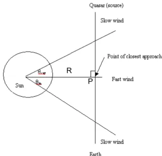 Fig. 1. Schematic diagram of the geometry of an IPS observation, shown as if looking down on the North Pole of the Sun