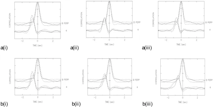Fig. 2. The effects of increasing (a) random transverse velocity and (b) the variation in outflow velocity across the ray path on the modelled IPS auto- and cross-correlation functions