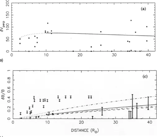 Fig. 3. Results from Klinglesmith (1997) in which (a) RMS-V ⊥ – referred to as δV ⊥ and (b) Alfv´en wave amplitude – δB/B, are plotted as a function of distance from the Sun.