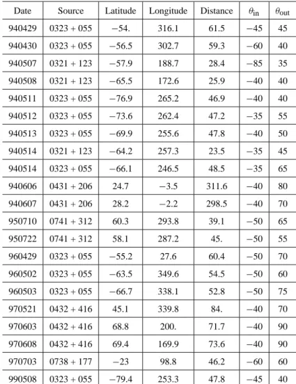 Table 1. EISCAT IPS observations used in this study. The EISCAT IPS data set contained 67 observations of point-like sources which were clearly dominated by fast flow, but not all of these were clearly in the weak scattering region or free of external nois