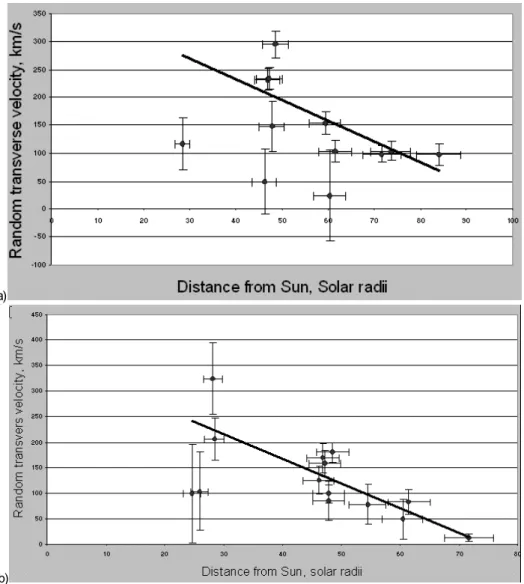Fig. 4. Random transverse velocity, RMS-V ⊥ as a function of the P-point distance from the Sun in solar radii (R) when: (a) RMS-V ⊥ was fitted with dV k held constant at 0 km/s (b) RMS-V ⊥ was fitted with dV k fixed at 15% of the modelled value for fast bu