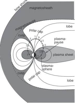 Fig. 1. Schematic drawing of the Earth’s magnetosphere in the noon-midnight meridian. A solid line presents a Polar trajectory;